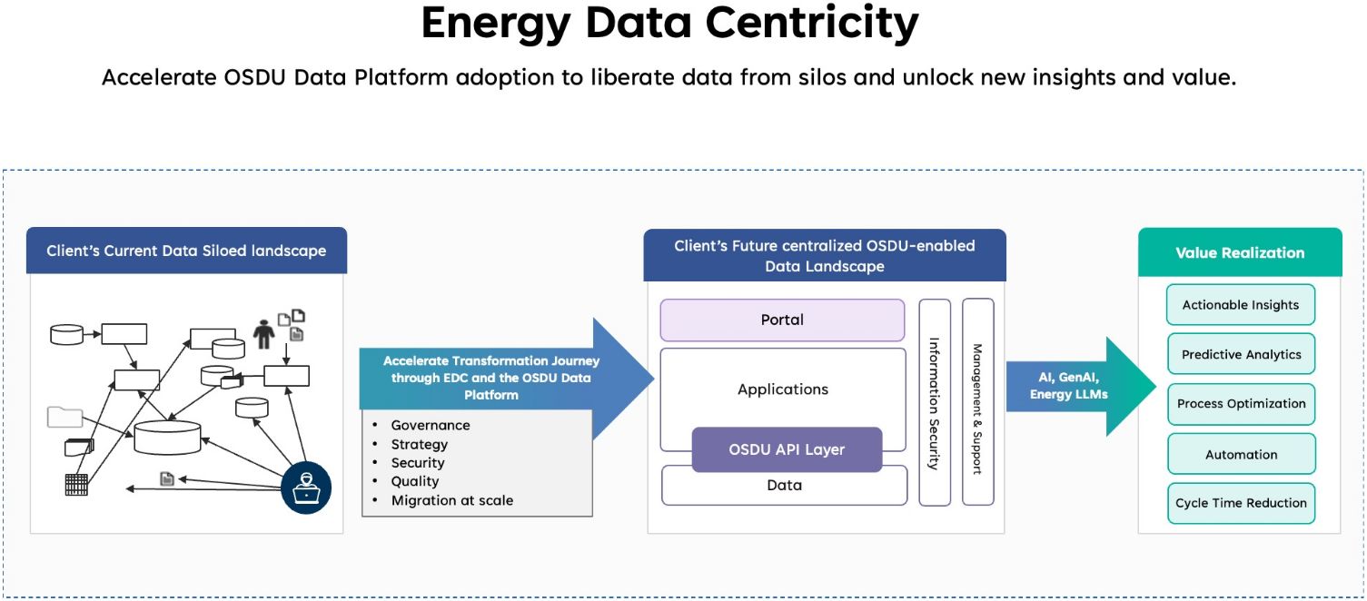 How AI Will Supercharge the OSDU