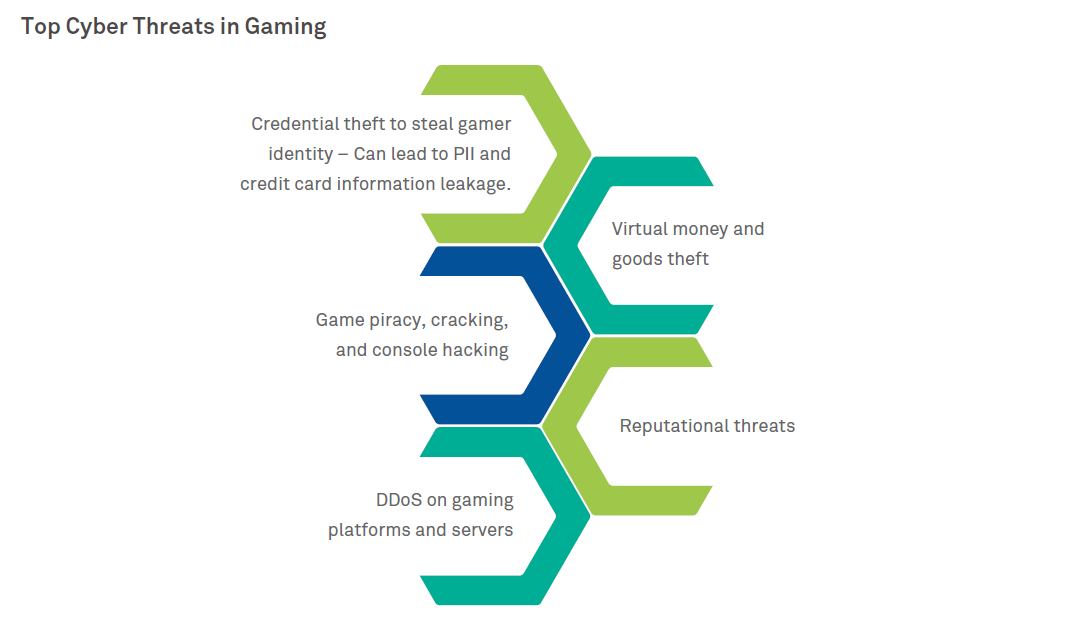 Game on: the need for Cybersecurity in gaming