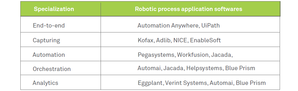 RPA vendors and what does the future entail for them