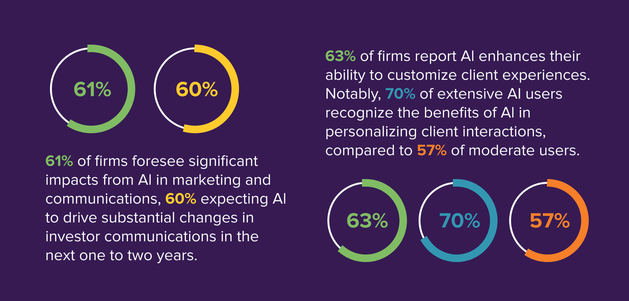 New Data Shows Wealth Management Firms Winning with AI