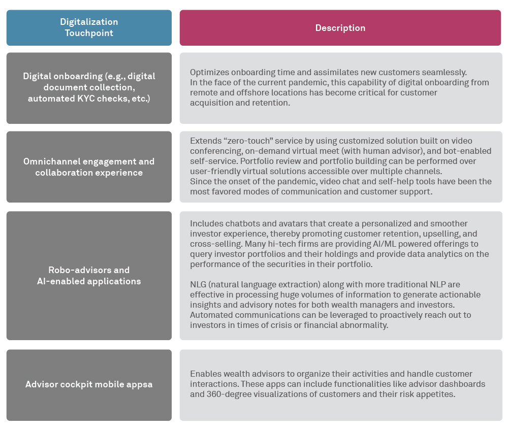 Digitalization Points in the Wealth Management Industry - Wipro