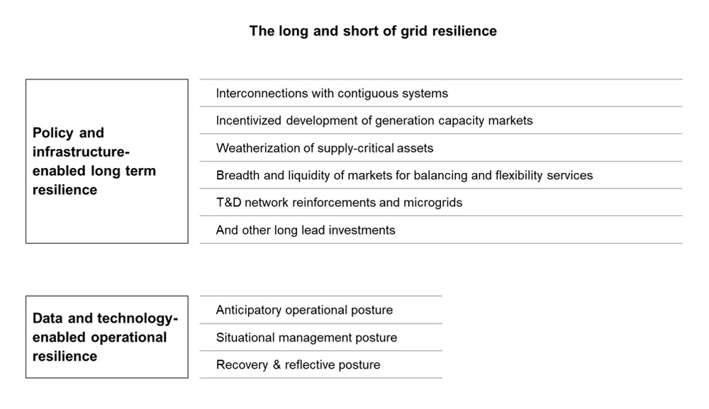Managing electric grids for resilience