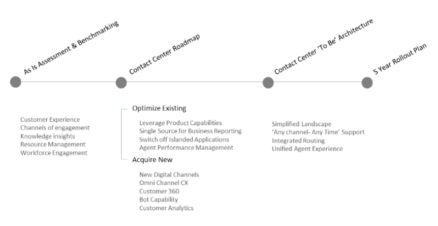 Shaping Technology Roadmap for a Utilities Contact Center