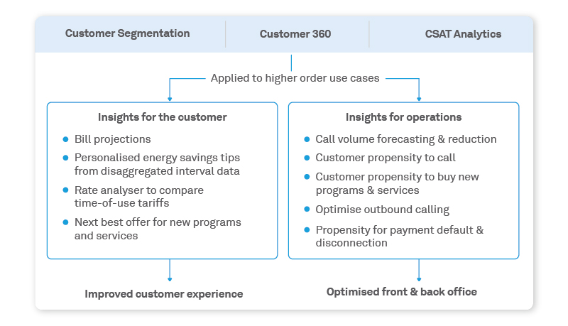 Customer insights elevate end-customer experience and improve business outcomes