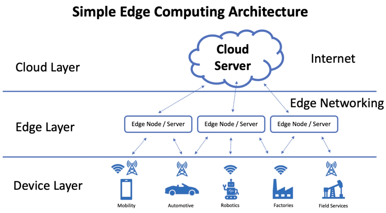 에지 컴퓨팅(Edge Computing)이란 무엇입니까?