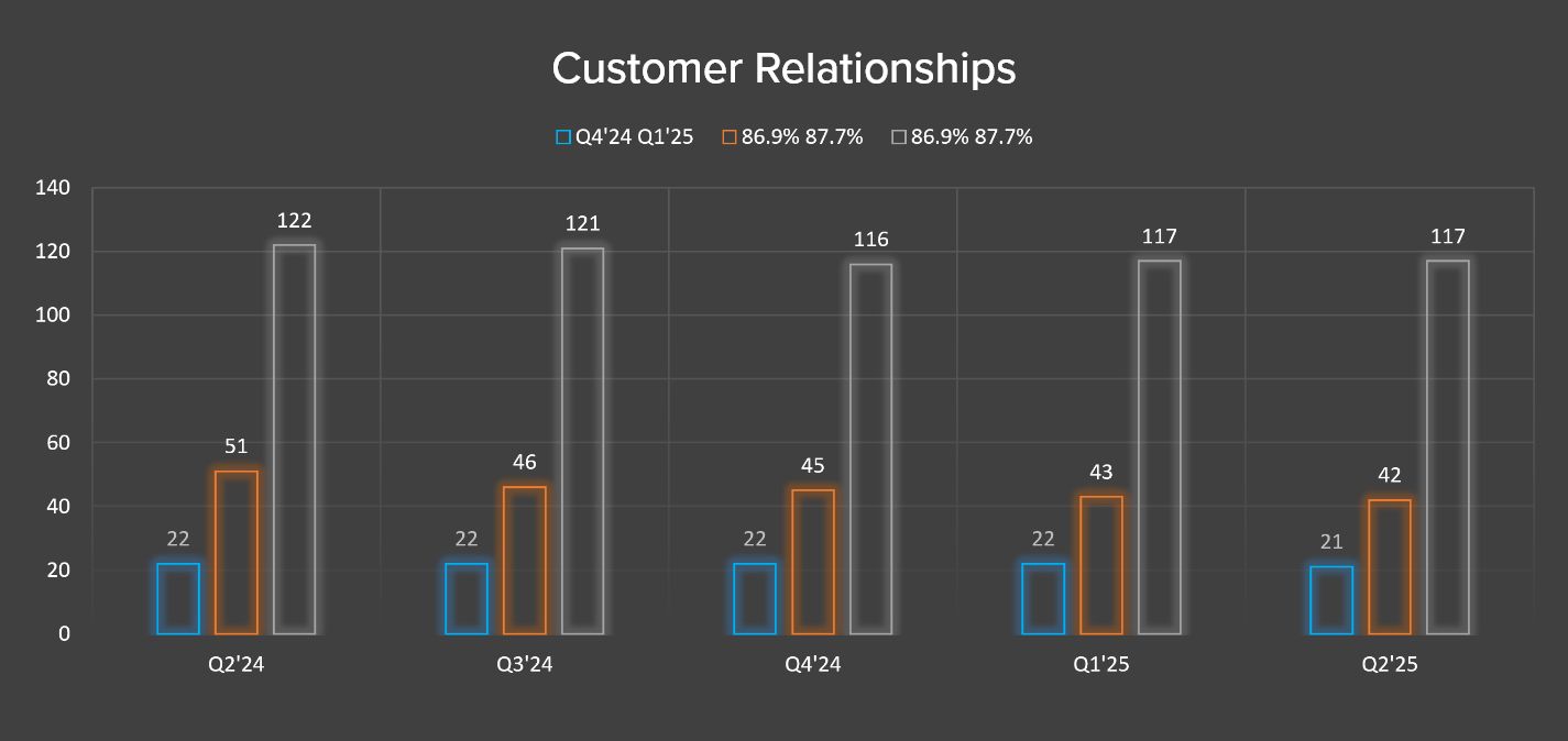 Operating Metrics