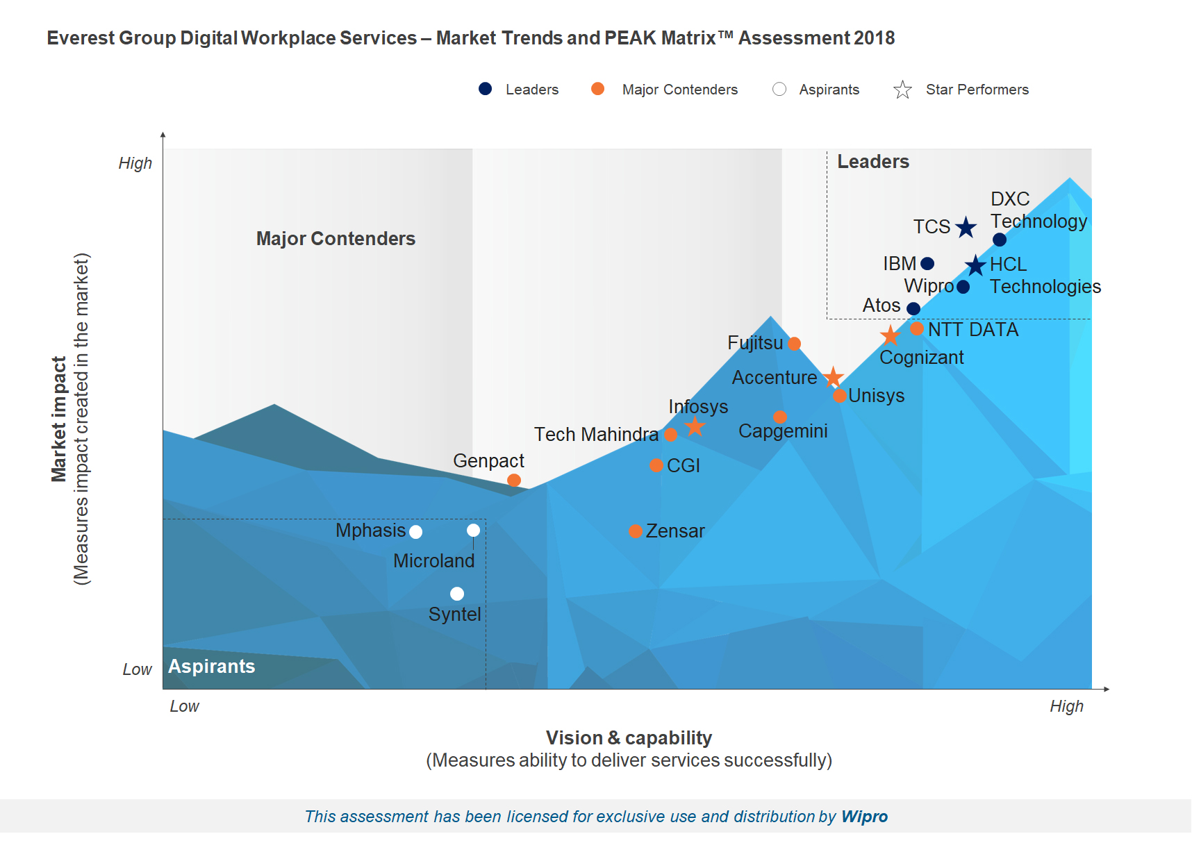 Wipro has emerged as a ‘Leader’ in the Everest Group’s PEAK matrix for Digital Workplace Services. 