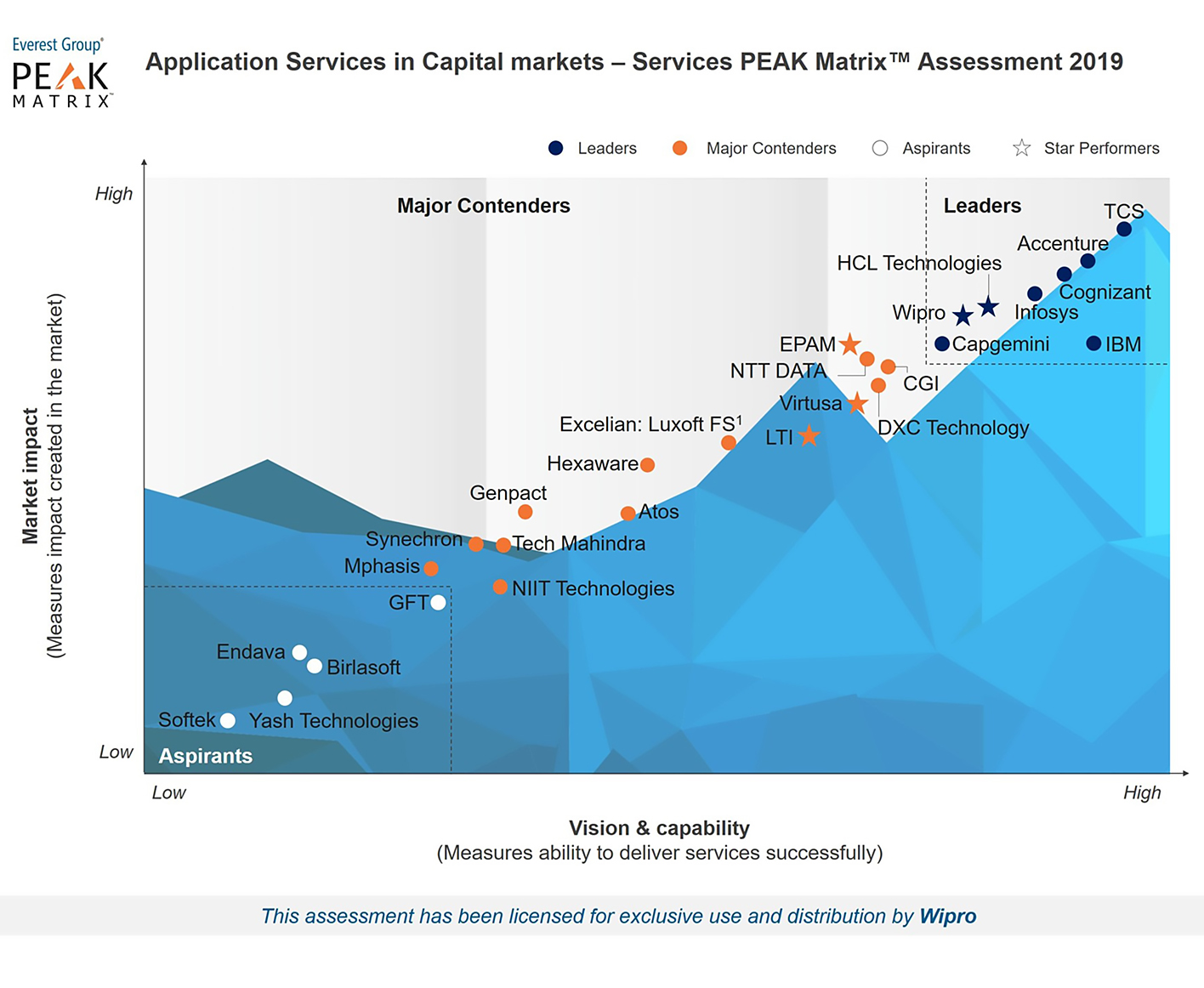 Wipro is a Leader and Star Performer in Everest Group's PEAK Matrix™ Assessment 2019 for Application Services in Capital Markets