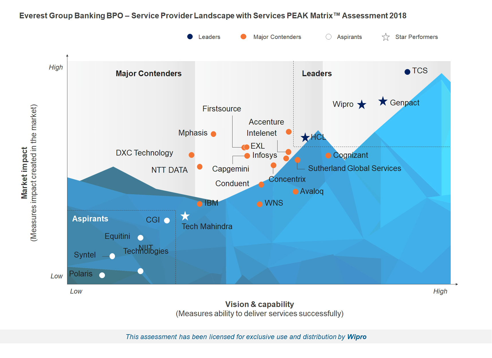 Wipro is a Leader and Star Performer in the Everest Group’s Banking BPO – Service Provider Landscape with services PEAK Matrix™ Assessment 2018
