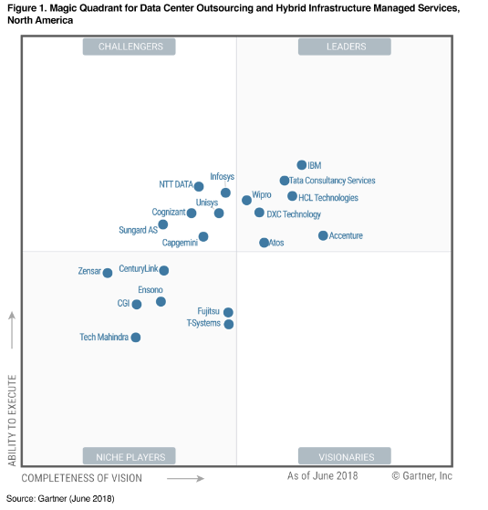 Wipro cited as Leader in Gartner 2018 Magic Quadrant for Data Center Outsourcing and Hybrid Infrastructure Managed Services, North America