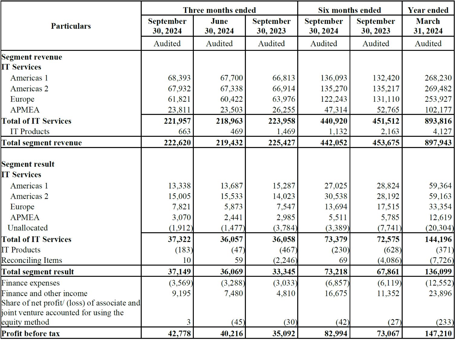 Wipro announces results for the quarter ended September 30, 2024