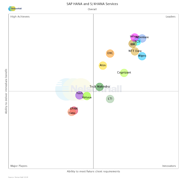 Wipro is positioned as a “Leader” in the NEAT vendor evaluation, by NelsonHall for SAP HANA and S/4HANA services (Overall), 2019