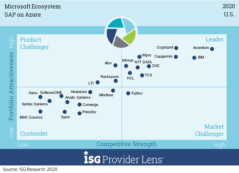 Wipro positioned as a ‘Leader’ for SAP on Azure in ISG Provider Lens™, Microsoft Ecosystem, U.S. 2020