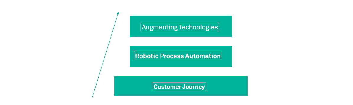 Robotic Process Automation The Journey of a tool to a product