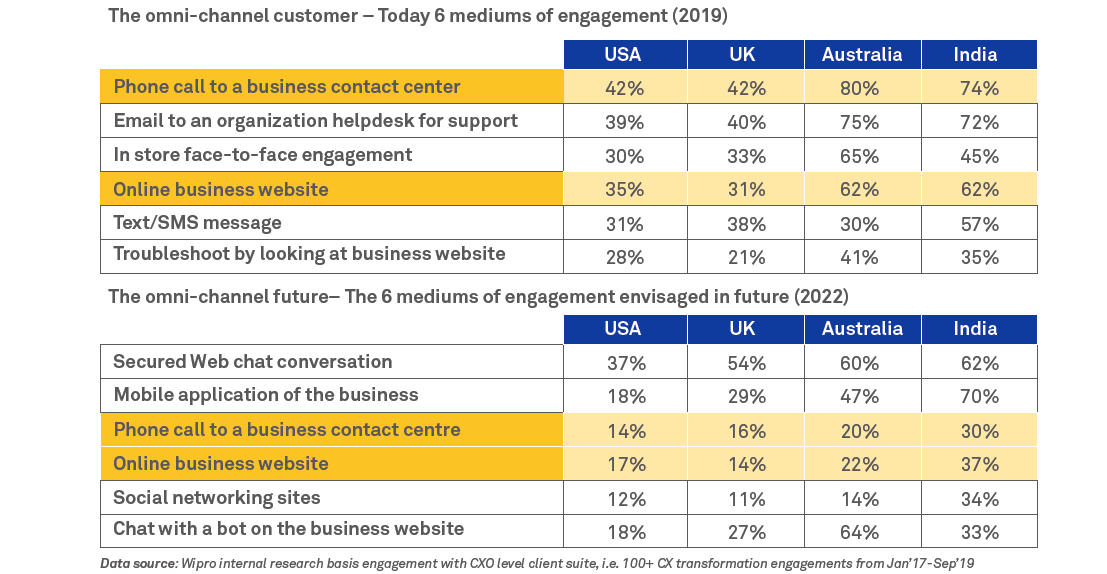 Integrated Customer Experience (CX) transformation