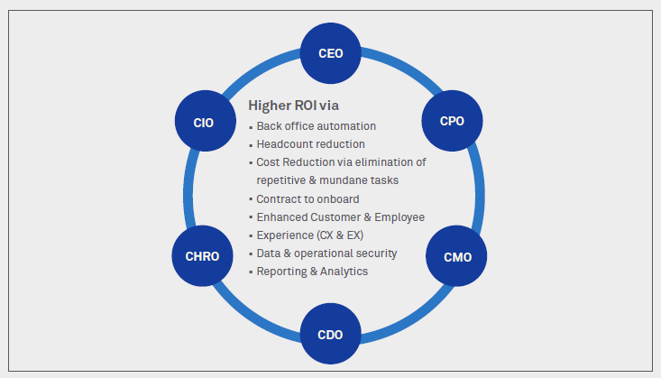 Intelligent Automation (IA) charter for CXOs: Changing perspectives driving need for specific value creation