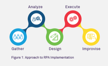 Robotic Process Automation- A five step approach to effective implementation