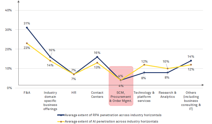 RPA & AI market maturity in SCM-OM-Procurement