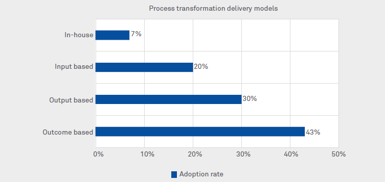Successful business process transformation: What does it take?