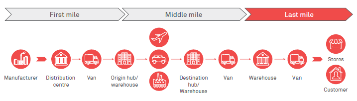 Delivering on the “last mile”: A shift from the traditional supply chain