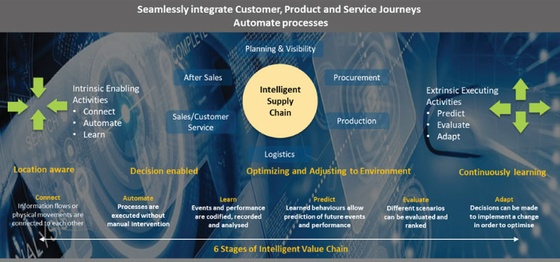 Intelligent Supply Chain Perspective