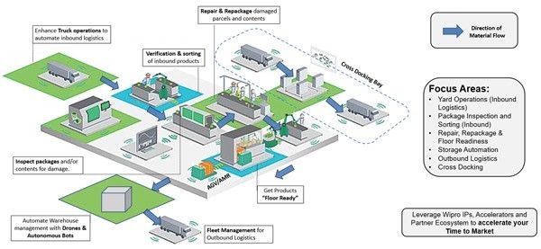 The Relevance of Autonomous Technology in Distribution Centre Automation