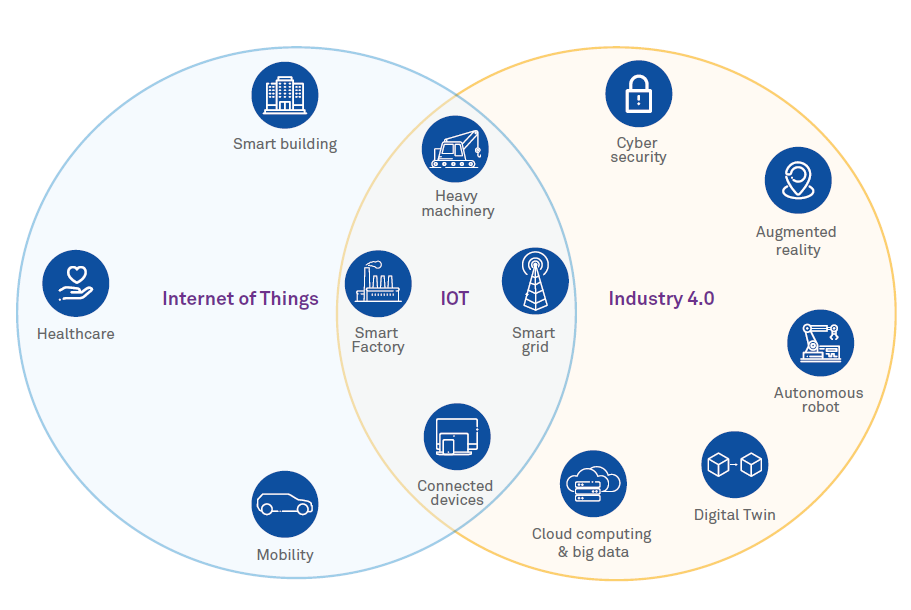 IoT in the Manufacturing Industry Enabling Industry 4.0