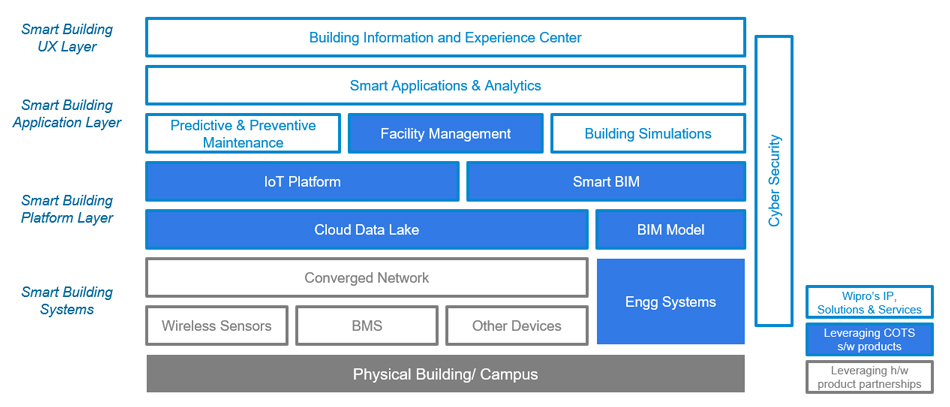 Smart Building Transformation: A Tiered Approach